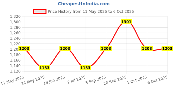 tatacliq.com Van Heusen Mauve Relaxed Fit Pajamas van heusen Price History Graph from 11 May 2025 to 6 Oct 2025