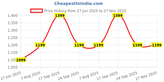 tatacliq.com Van Heusen Men Black Belt and Wallet van heusen Price History Graph from 27 Jun 2025 to 27 Nov 2025
