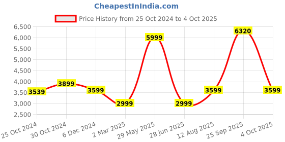 tatacliq.com van heusen Men Black Patterned Slim Fit Casual Jacket and Track Pants van heusen Price History Graph from 25 Oct 2024 to 4 Oct 2025