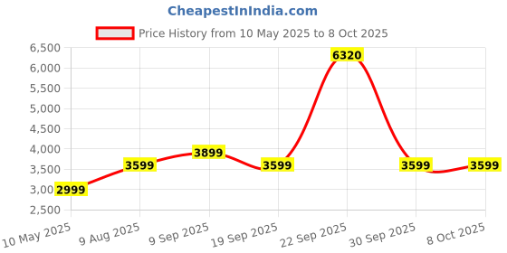 tatacliq.com van heusen Men Black Patterned Slim Fit Casual Jacket and Track Pants van heusen Price History Graph from 10 May 2025 to 4 Oct 2025