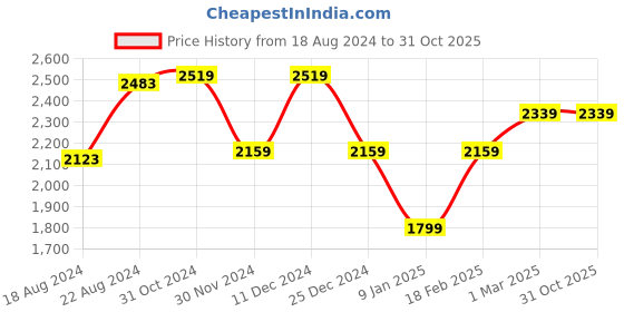 tatacliq.com van heusen Men Blue Regular Fit Check Full Sleeves Formal Shirt van heusen Price History Graph from 18 Aug 2024 to 31 Oct 2025