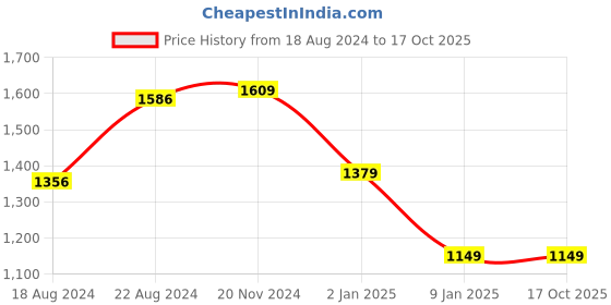 tatacliq.com van heusen Men Blue Regular Fit Check Half Sleeves Formal Shirt van heusen Price History Graph from 18 Aug 2024 to 16 Oct 2025