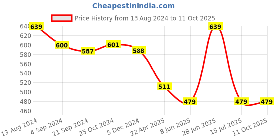 tatacliq.com van heusen Men Grey Print Boxer Shorts van heusen Price History Graph from 13 Aug 2024 to 11 Oct 2025