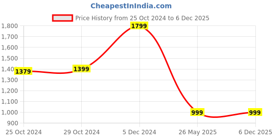 tatacliq.com van heusen Men Grey Textured Casual Track Pants van heusen Price History Graph from 25 Oct 2024 to 5 Dec 2025
