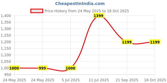 tatacliq.com van heusen Men Grey Textured Casual Track Pants van heusen Price History Graph from 24 May 2025 to 18 Oct 2025