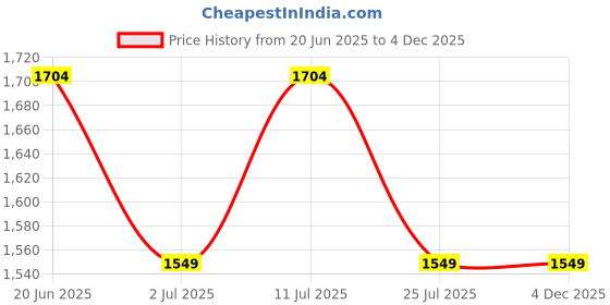 tatacliq.com van heusen Men Navy Check Slim Fit Trousers van heusen Price History Graph from 20 Jun 2025 to 4 Dec 2025