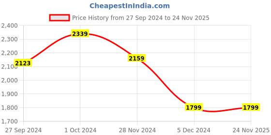 tatacliq.com van heusen Men Navy Solid Slim Fit Trousers van heusen Price History Graph from 27 Sep 2024 to 23 Nov 2025
