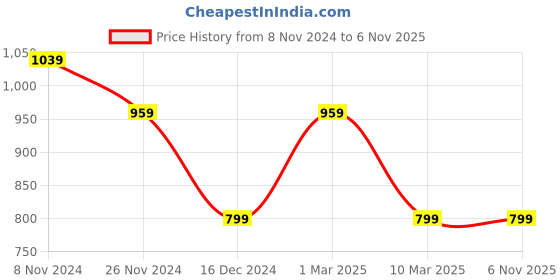 tatacliq.com Van Heusen Men's Beige Casual Sandals van heusen Price History Graph from 8 Nov 2024 to 5 Nov 2025