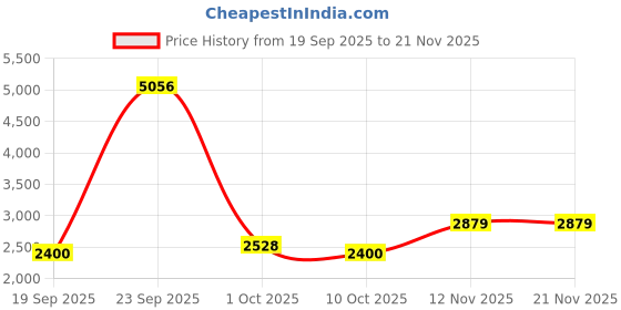 tatacliq.com Van Heusen Men's Black Brogue Shoes van heusen Price History Graph from 19 Sep 2025 to 20 Nov 2025