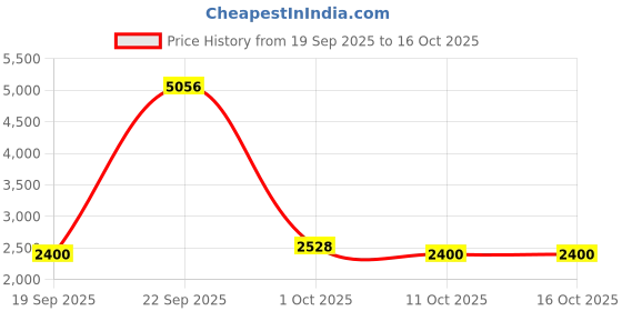 tatacliq.com Van Heusen Men's Black Brogue Shoes van heusen Price History Graph from 19 Sep 2025 to 16 Oct 2025
