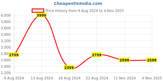 tatacliq.com Van Heusen Men's Black Casual Loafers van heusen Price History Graph from 9 Aug 2024 to 4 Nov 2025