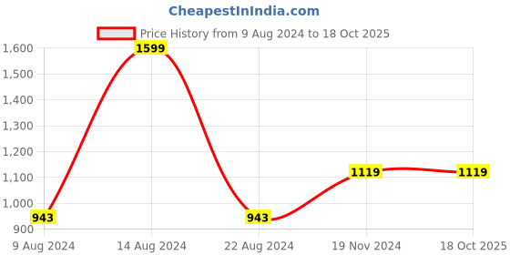 tatacliq.com Van Heusen Men's Black Casual Sandals van heusen Price History Graph from 9 Aug 2024 to 18 Oct 2025