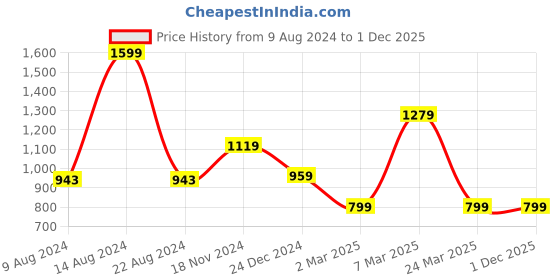 tatacliq.com Van Heusen Men's Black Casual Sandals van heusen Price History Graph from 9 Aug 2024 to 1 Dec 2025