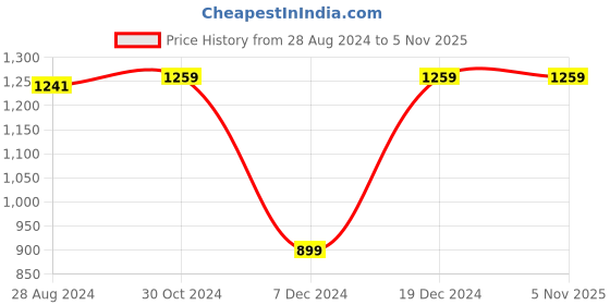 tatacliq.com Van Heusen Men's Black Casual Sandals van heusen Price History Graph from 28 Aug 2024 to 3 Nov 2025