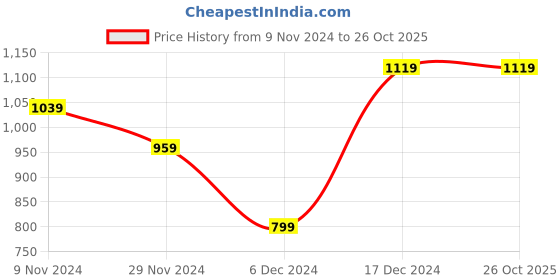tatacliq.com Van Heusen Men's Black Casual Sandals van heusen Price History Graph from 9 Nov 2024 to 26 Oct 2025