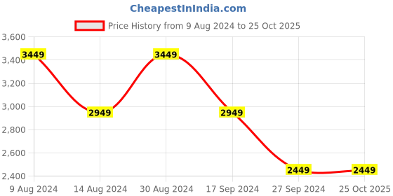 tatacliq.com Van Heusen Men's Black Derby Shoes van heusen Price History Graph from 9 Aug 2024 to 24 Oct 2025