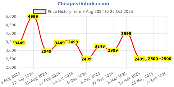 tatacliq.com Van Heusen Men's Black Derby Shoes van heusen Price History Graph from 9 Aug 2024 to 21 Oct 2025
