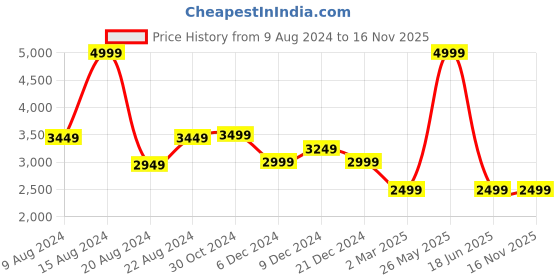 tatacliq.com Van Heusen Men's Black Derby Shoes van heusen Price History Graph from 9 Aug 2024 to 16 Nov 2025