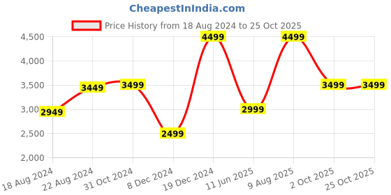 tatacliq.com Van Heusen Men's Black Derby Shoes van heusen Price History Graph from 18 Aug 2024 to 24 Oct 2025