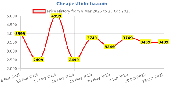tatacliq.com Van Heusen Men's Black Derby Shoes van heusen Price History Graph from 8 Mar 2025 to 22 Oct 2025