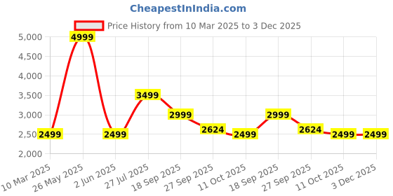 tatacliq.com Van Heusen Men's Black Derby Shoes van heusen Price History Graph from 10 Mar 2025 to 3 Dec 2025