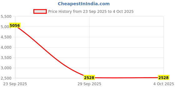 tatacliq.com Van Heusen Men's Black Derby Shoes van heusen Price History Graph from 23 Sep 2025 to 4 Oct 2025