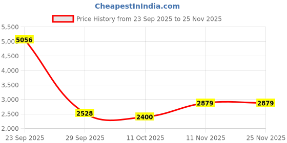 tatacliq.com Van Heusen Men's Black Derby Shoes van heusen Price History Graph from 23 Sep 2025 to 25 Nov 2025