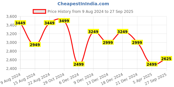 tatacliq.com Van Heusen Men's Black Formal Loafers van heusen Price History Graph from 9 Aug 2024 to 27 Sep 2025
