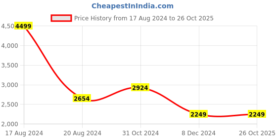 tatacliq.com Van Heusen Men's Black Formal Loafers van heusen Price History Graph from 17 Aug 2024 to 26 Oct 2025