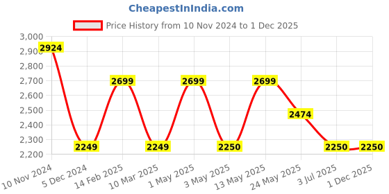 tatacliq.com Van Heusen Men's Black Formal Loafers van heusen Price History Graph from 10 Nov 2024 to 30 Nov 2025