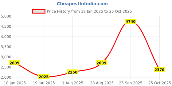 tatacliq.com Van Heusen Men's Black Formal Loafers van heusen Price History Graph from 18 Jan 2025 to 25 Oct 2025