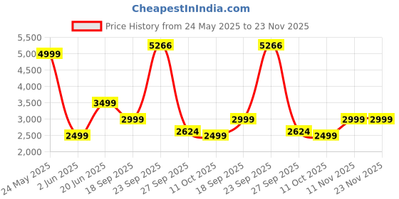 tatacliq.com Van Heusen Men's Black Formal Loafers van heusen Price History Graph from 24 May 2025 to 22 Nov 2025