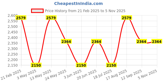 tatacliq.com Van Heusen Men's Black Formal Mocassins van heusen Price History Graph from 21 Feb 2025 to 3 Nov 2025