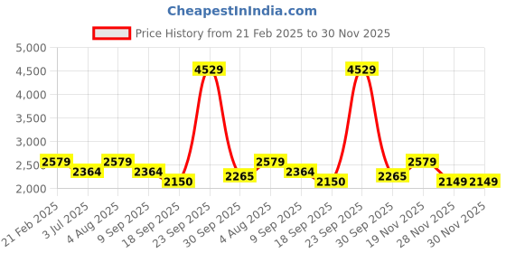tatacliq.com Van Heusen Men's Black Formal Mocassins van heusen Price History Graph from 21 Feb 2025 to 30 Nov 2025