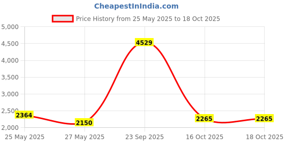 tatacliq.com Van Heusen Men's Black Formal Mocassins van heusen Price History Graph from 25 May 2025 to 18 Oct 2025