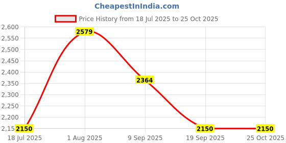 tatacliq.com Van Heusen Men's Black Mocassin Shoes van heusen Price History Graph from 18 Jul 2025 to 24 Oct 2025