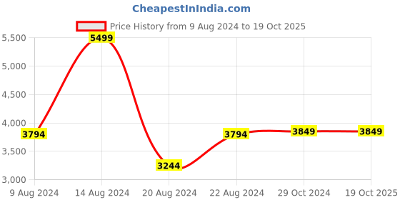 tatacliq.com Van Heusen Men's Black Monk Shoes van heusen Price History Graph from 9 Aug 2024 to 18 Oct 2025