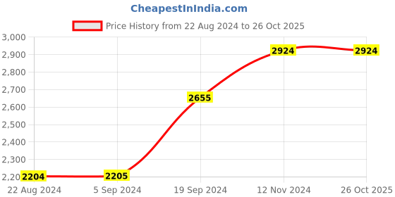 tatacliq.com Van Heusen Men's Black Monk Shoes van heusen Price History Graph from 22 Aug 2024 to 26 Oct 2025