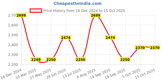 tatacliq.com Van Heusen Men's Black Monk Shoes van heusen Price History Graph from 16 Dec 2024 to 14 Oct 2025
