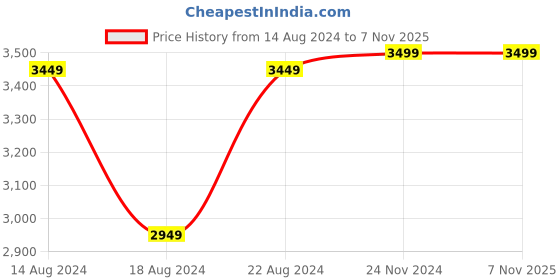 tatacliq.com Van Heusen Men's Black Oxford Shoes van heusen Price History Graph from 14 Aug 2024 to 7 Nov 2025