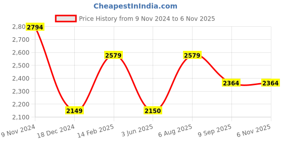 tatacliq.com Van Heusen Men's Black Oxford Shoes van heusen Price History Graph from 9 Nov 2024 to 3 Nov 2025