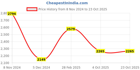 tatacliq.com Van Heusen Men's Black Oxford Shoes van heusen Price History Graph from 8 Nov 2024 to 23 Oct 2025