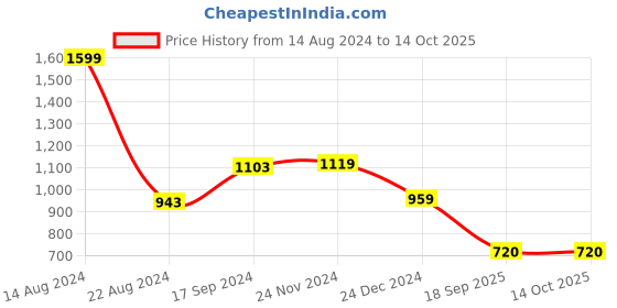 tatacliq.com Van Heusen Men's Black Slides van heusen Price History Graph from 14 Aug 2024 to 13 Oct 2025