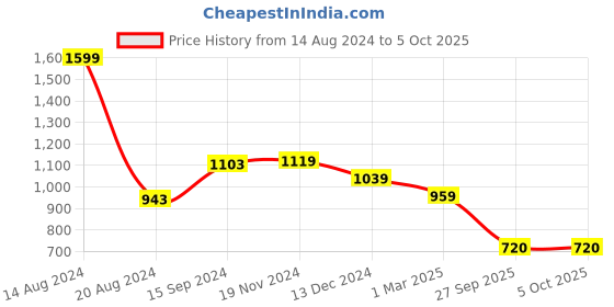 tatacliq.com Van Heusen Men's Black Slides van heusen Price History Graph from 14 Aug 2024 to 5 Oct 2025