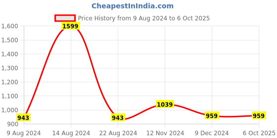 tatacliq.com Van Heusen Men's Black Slides van heusen Price History Graph from 9 Aug 2024 to 6 Oct 2025