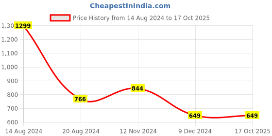 tatacliq.com Van Heusen Men's Black Slides van heusen Price History Graph from 14 Aug 2024 to 15 Oct 2025
