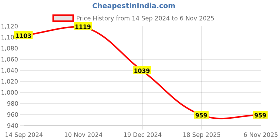 tatacliq.com Van Heusen Men's Black Slides van heusen Price History Graph from 14 Sep 2024 to 5 Nov 2025