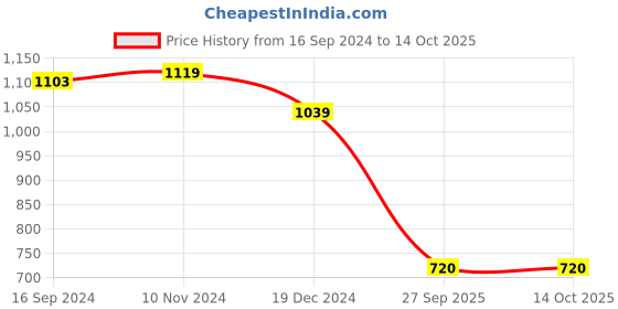 tatacliq.com Van Heusen Men's Black Slides van heusen Price History Graph from 16 Sep 2024 to 13 Oct 2025