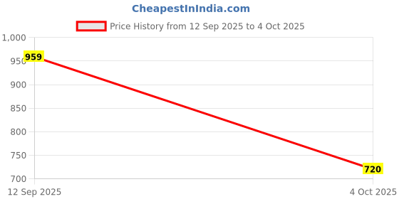 tatacliq.com Van Heusen Men's Black Slides van heusen Price History Graph from 12 Sep 2025 to 4 Oct 2025