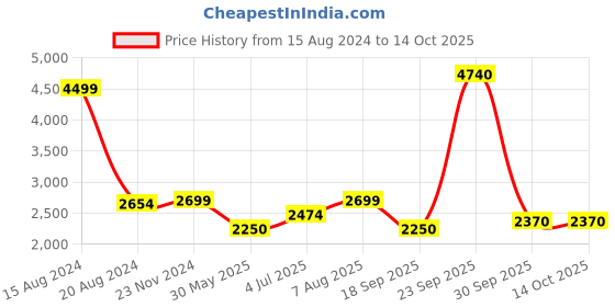 tatacliq.com Van Heusen Men's Brown Brogue Shoes van heusen Price History Graph from 15 Aug 2024 to 14 Oct 2025